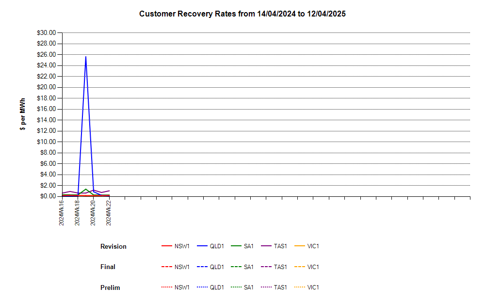 Customer Recovery Rates