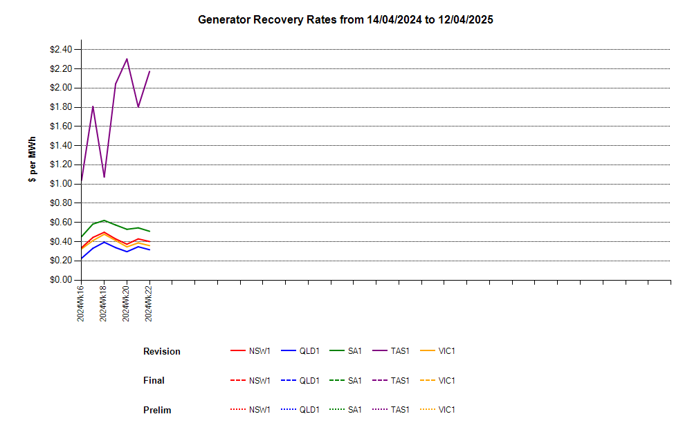 Generator Recovery Rates