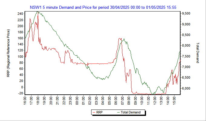 New South Wales power demand and pricing