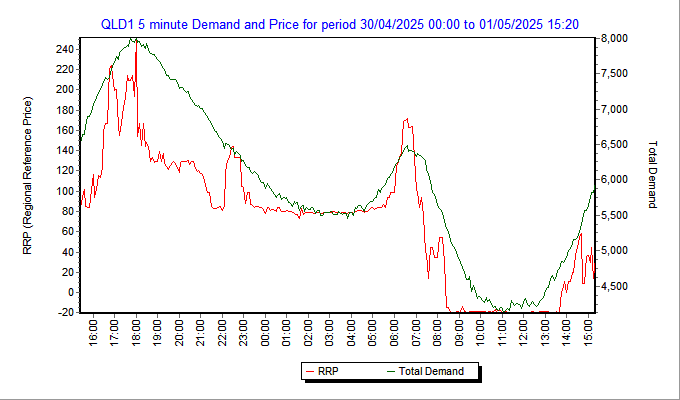 Electricity demand and prices in Queensland