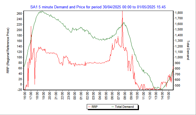 South Australia - price and demand for electricity