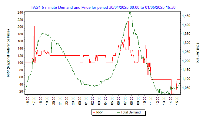 Tasmania - power prices and demand